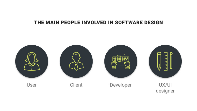  infographic user, client, software developer, UX UI designer 