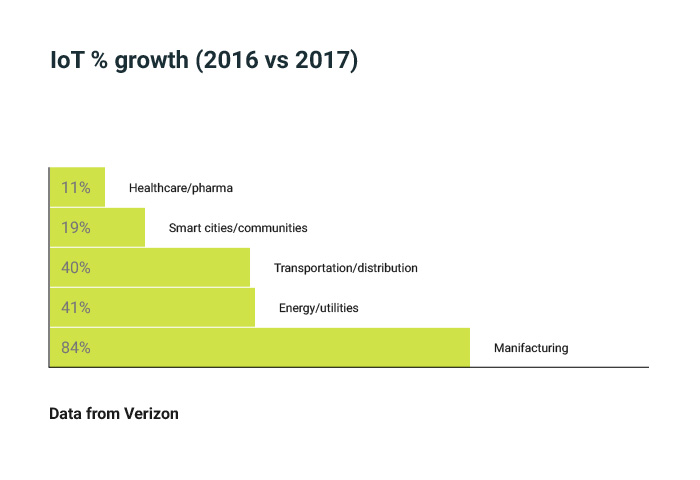 IoT growth chart sorted by market sectors