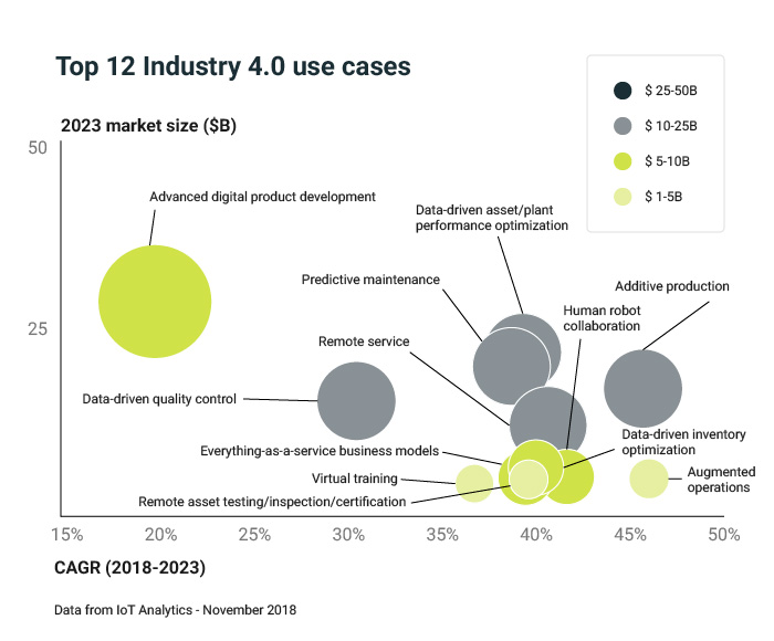 IoT market size forecast chart in 2023