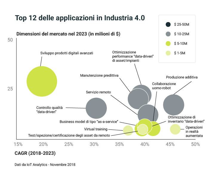 Grafico di previsioni delle dimensioni del mercato IoT nel 2023