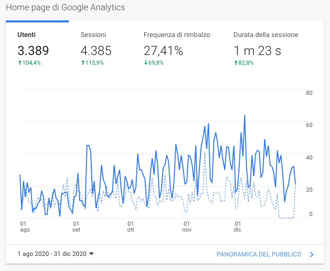 Analytics percentage graph