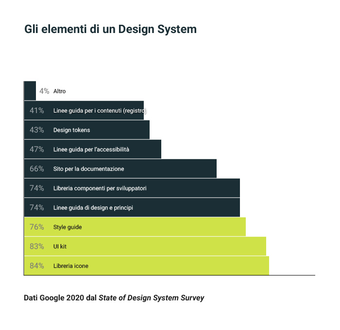 Grafico percentuali asset design system