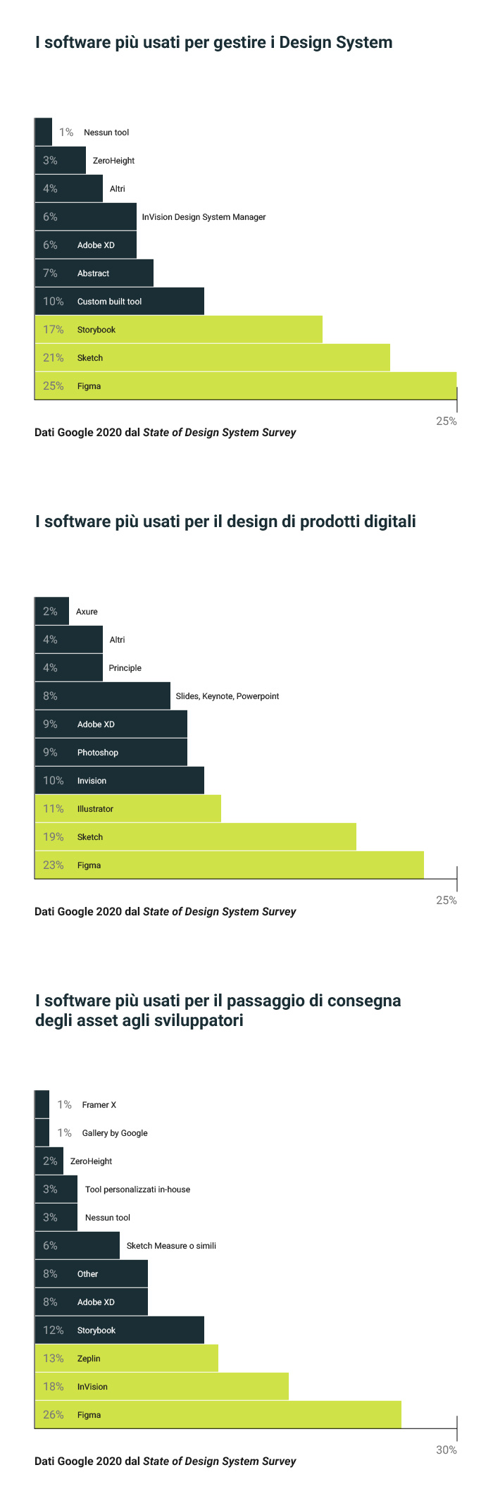 Grafico delle percentuali dei software più diffusi