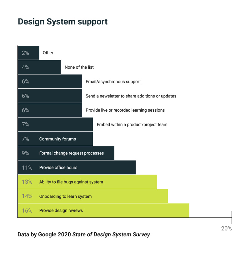 support percentage chart