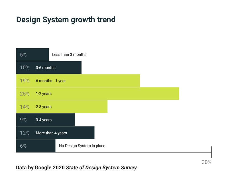 growth trend percentage chart