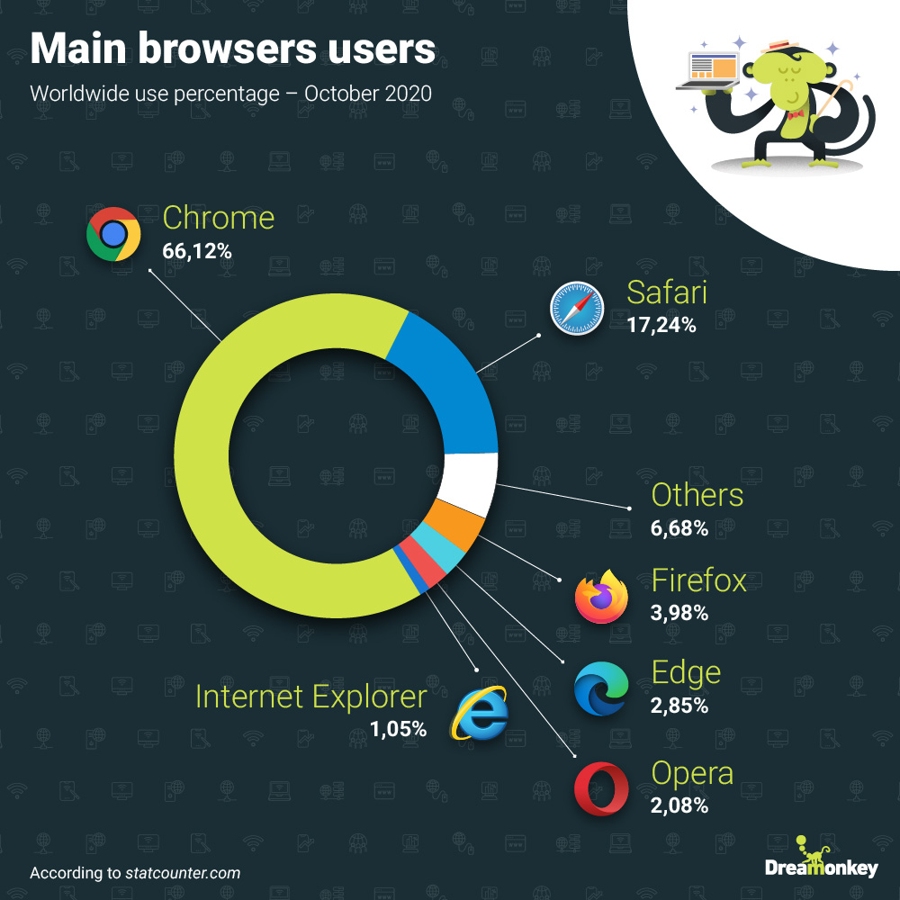 infographics of browsers use percentage