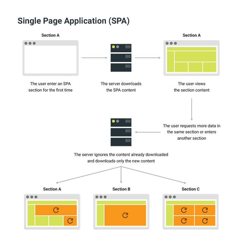 schema funzionamento single page application