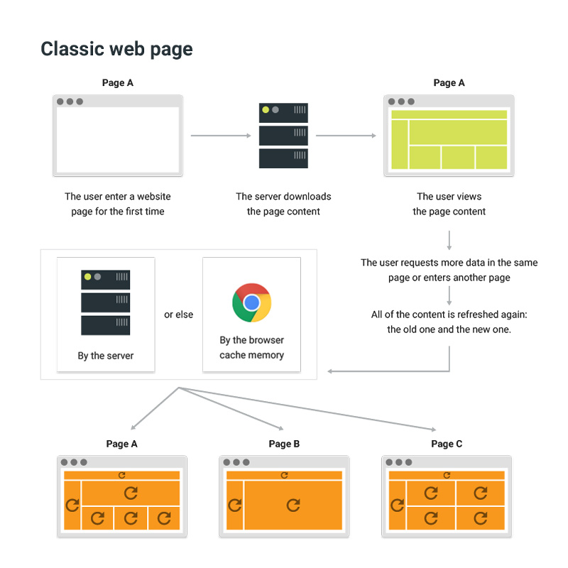 schema funzionamento sito internet classico