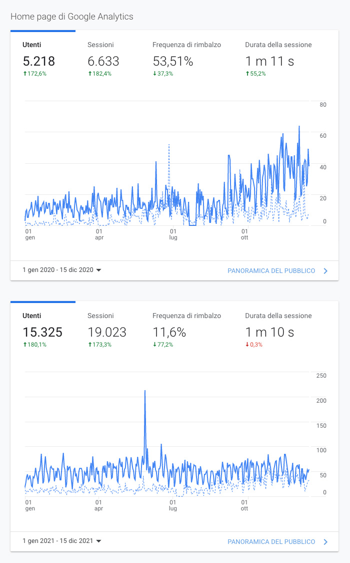 grafico traffico sito Dreamonkey 2020-2021