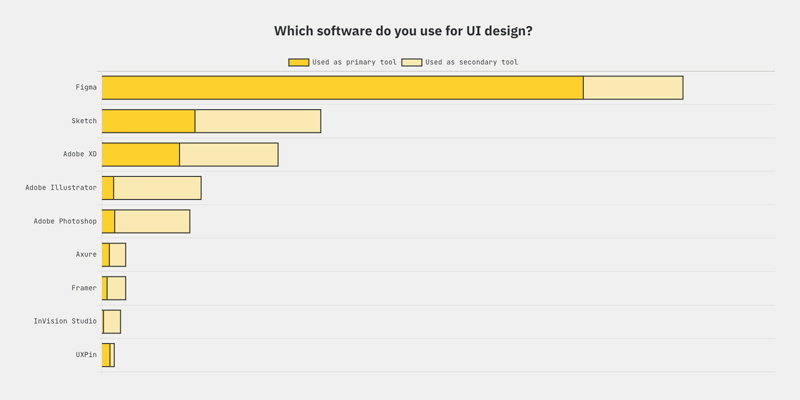 design tools survey 2021 data on most widely used software for UI design