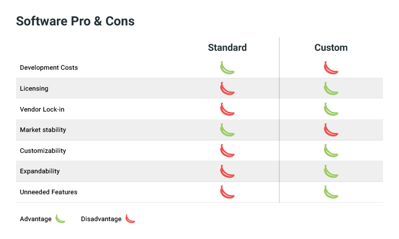 comparison chart  between standard and customized software  with the Dreamonkey mojo mascotte