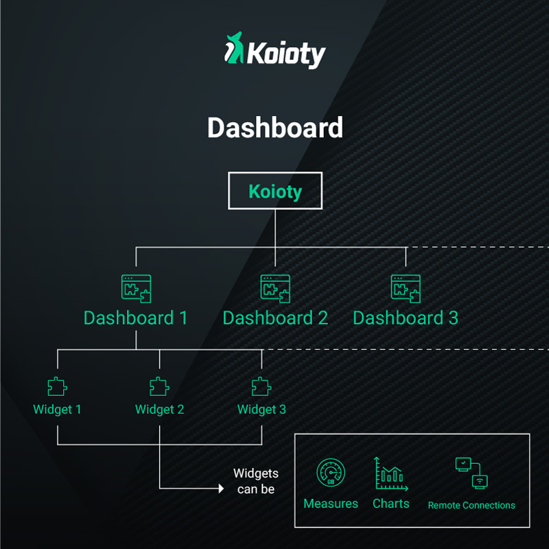 Dreamonkey Koioty Industrial IoT software customized Dashboards