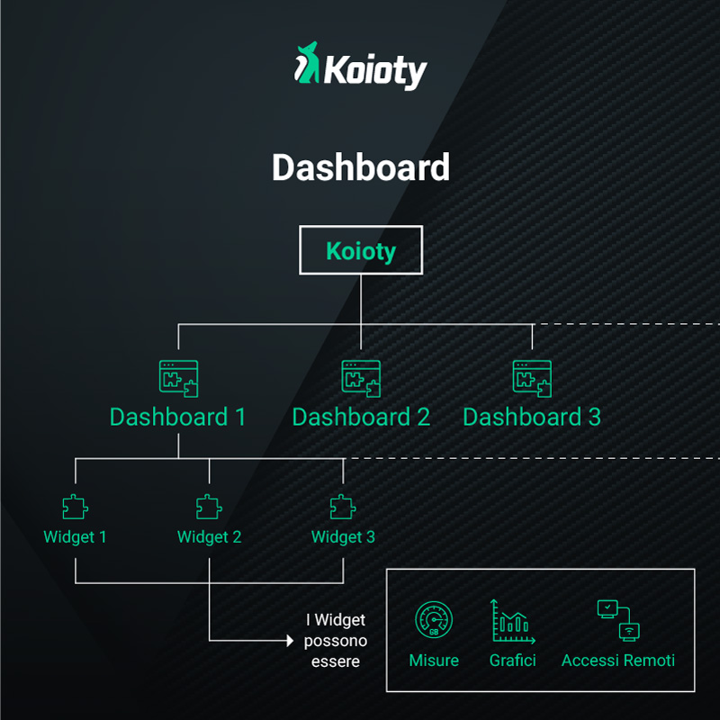 Dreamonkey Koioty software Industrial IoT Dashboard personalizzate