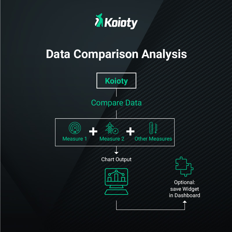 Dreamonkey Koioty Industrial IoT software data comparison chart