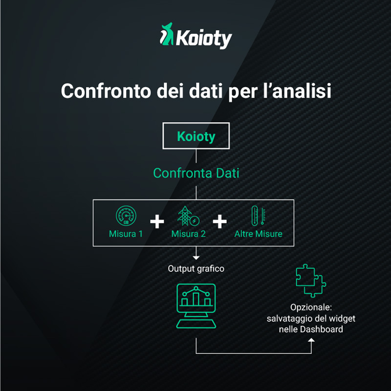Dreamonkey Koioty software Industrial IoT grafici di confronto dati