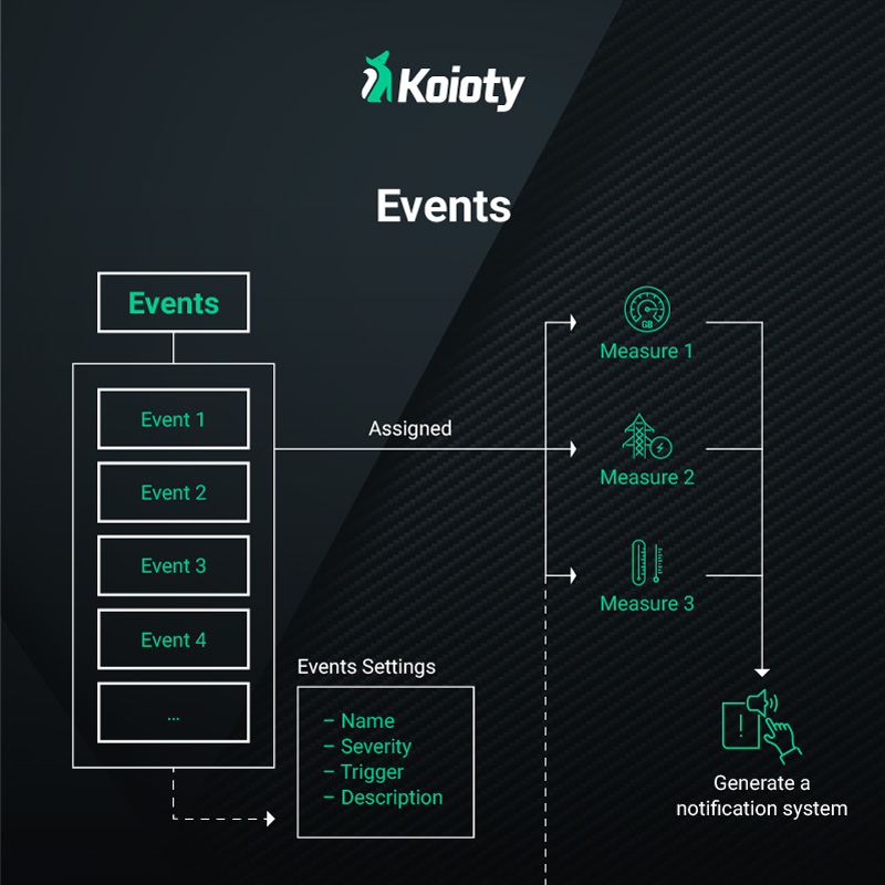 Dreamonkey Koioty Industrial IoT software events and notifications
