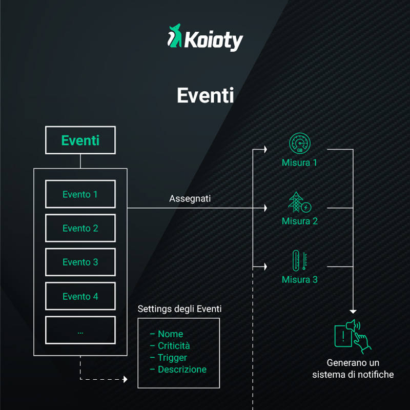 Dreamonkey Koioty software Industrial IoT eventi e notifiche