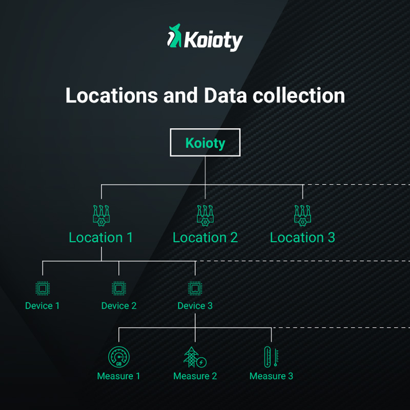Dreamonkey Koioty Industrial IoT software data collection chart