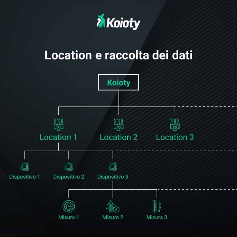 Dreamonkey Koioty software Industrial IoT raccolta dati schema
