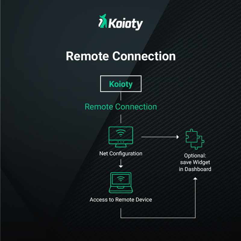 Dreamonkey Koioty Industrial IoT software remote connection