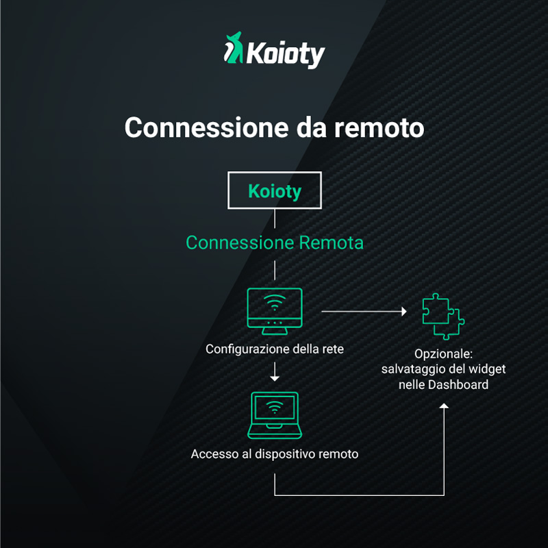 Dreamonkey Koioty software Industrial IoT connessione da remoto