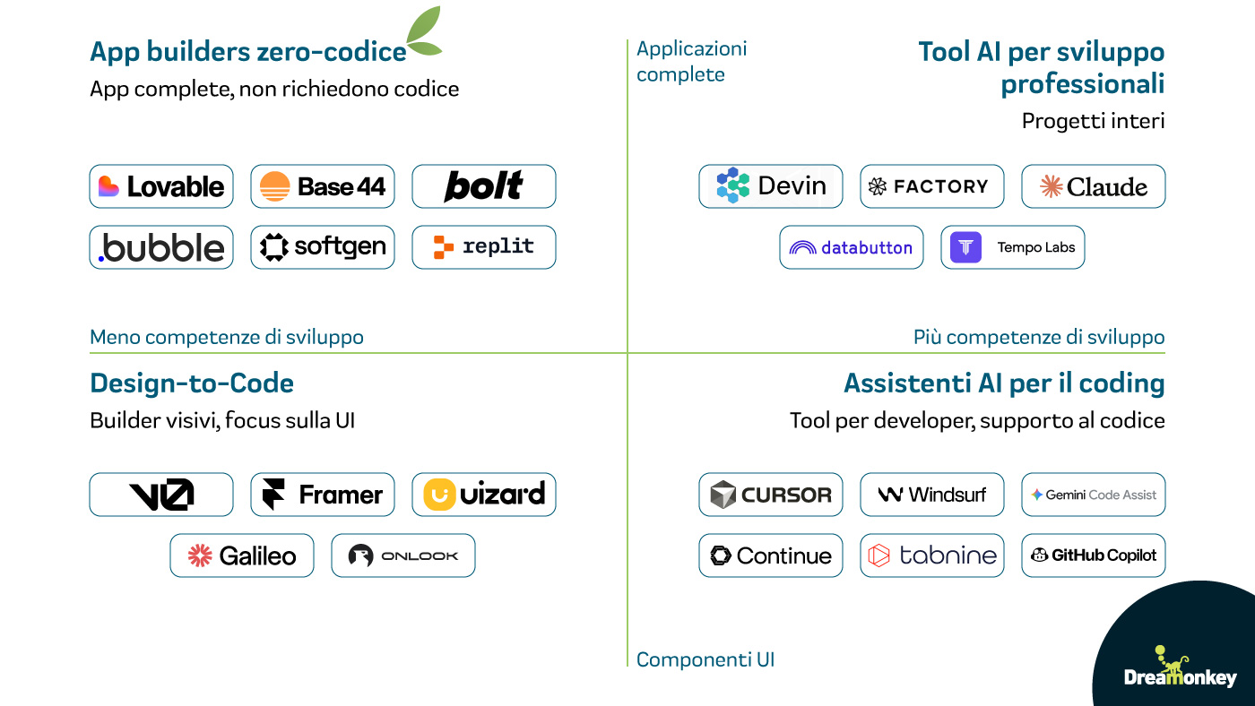 grafico dei tool AI per vibe coding divisi in quattro categorie