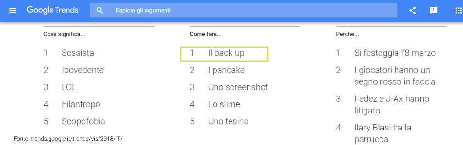 Risultati di Google Trends per la parola "backup"